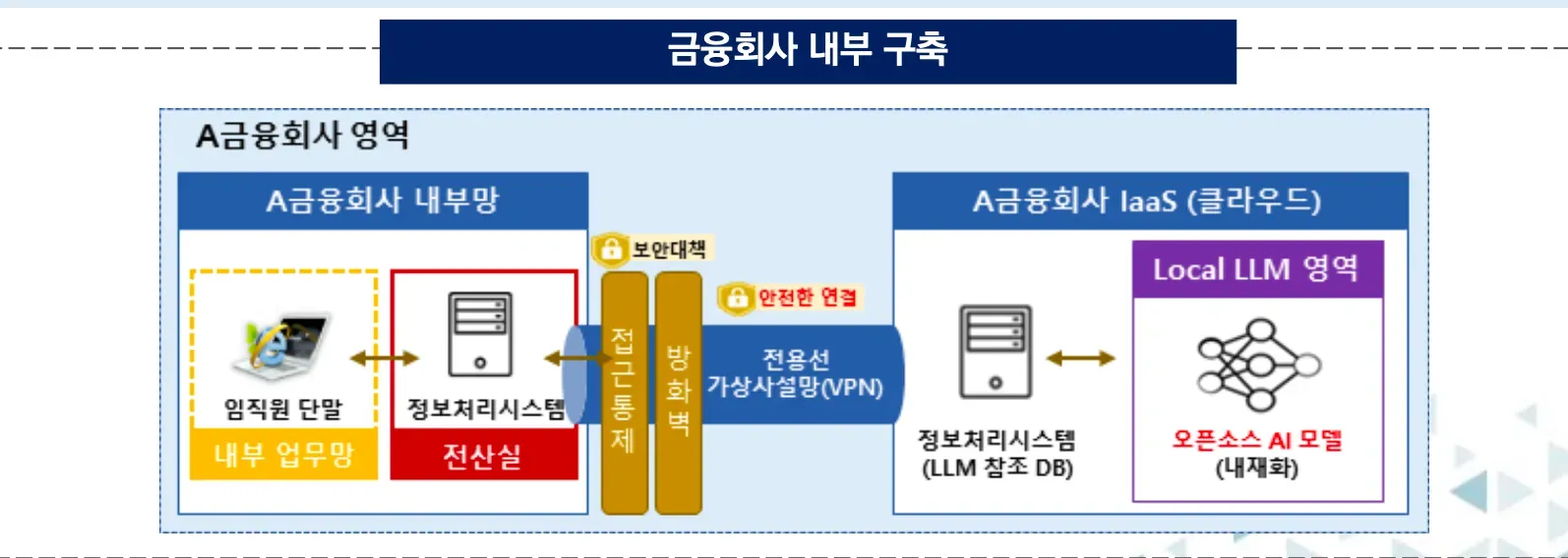 금융권 생성형 AI 및 SaaS의 안전한 사용 방안 가이드라인 이미지 1