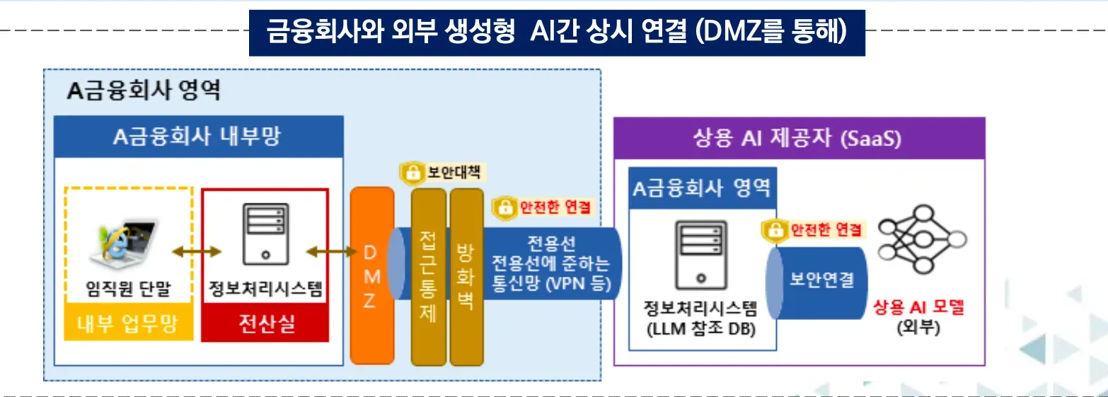 금융권 생성형 AI 및 SaaS의 안전한 사용 방안 가이드라인 이미지 2